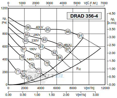 Rosenberg DRAD 356-4 - описание, технические характеристики, графики